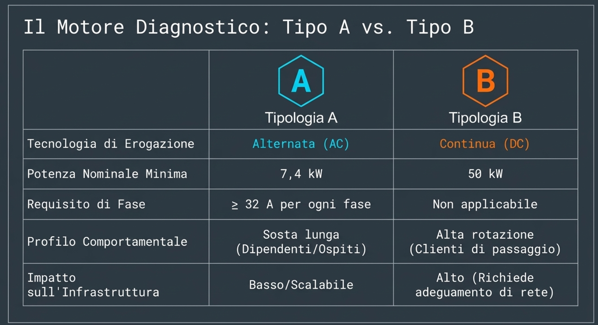 Tabella di confronto tra Tipologia A e Tipologia B