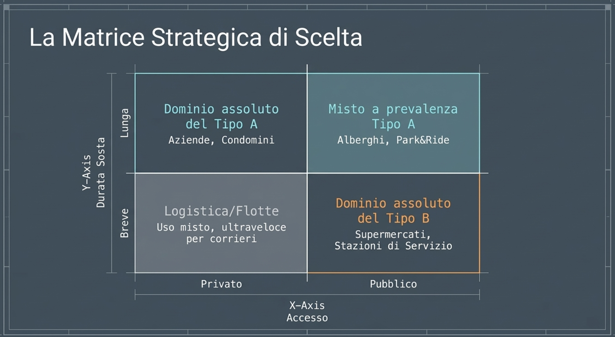 Matrice strategica per scegliere tra Tipo A e Tipo B in base ad accesso e durata della sosta