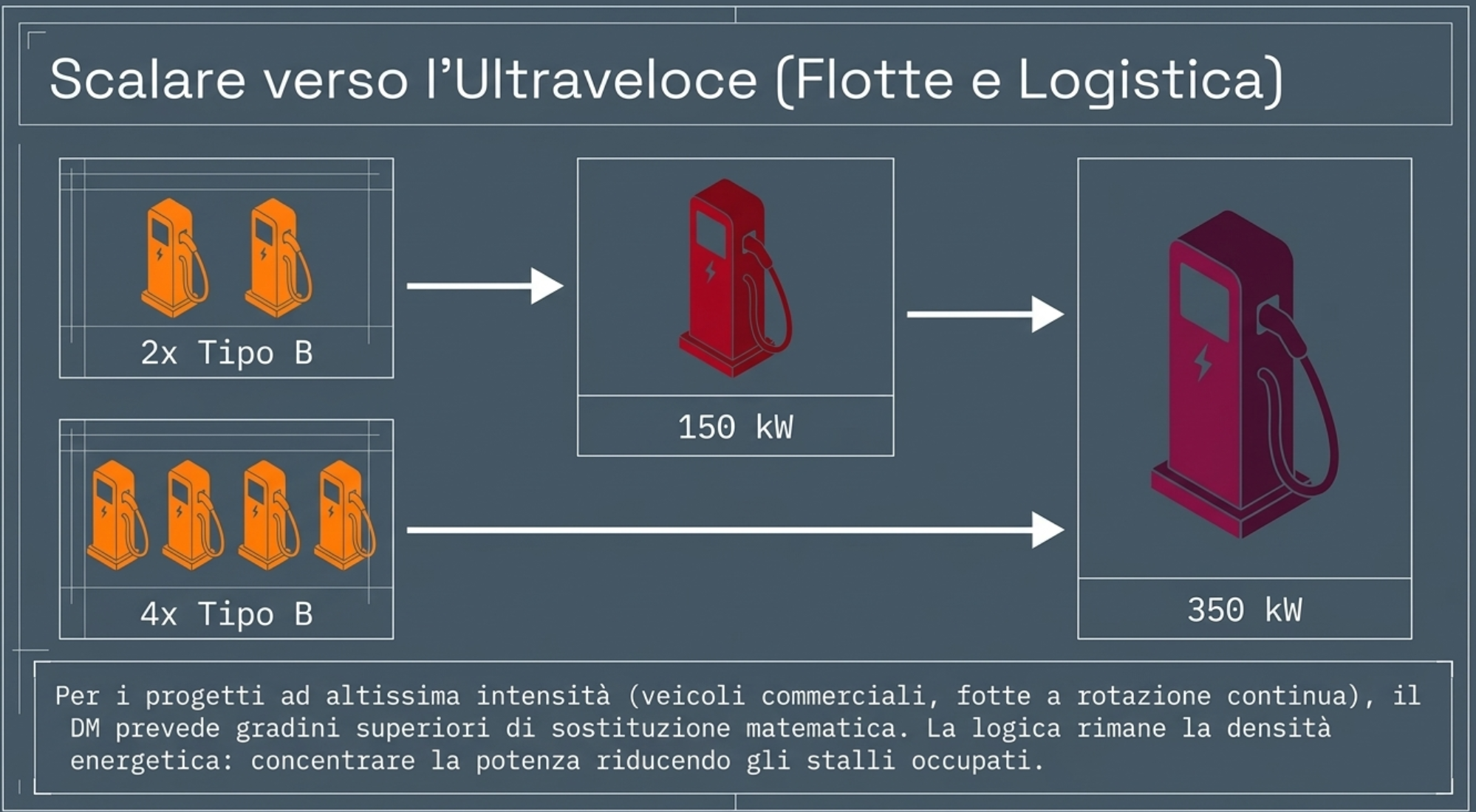 Schema delle equivalenze verso i sistemi di ricarica ultraveloce da 150 e 350 kW