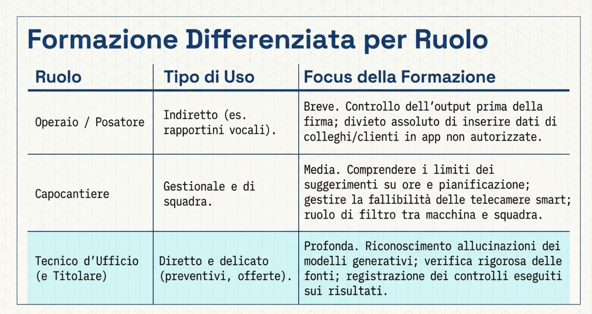 Tabella della formazione differenziata per ruolo: operaio, capocantiere, tecnico d'ufficio
